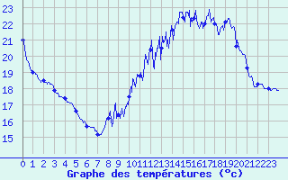 Courbe de tempratures pour Avord (18)