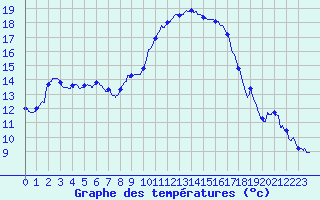 Courbe de tempratures pour Montlimar (26)