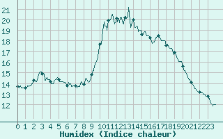 Courbe de l'humidex pour Figari (2A)