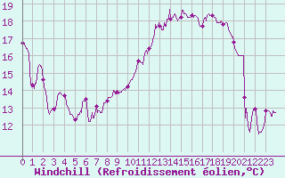 Courbe du refroidissement olien pour Slestat (67)