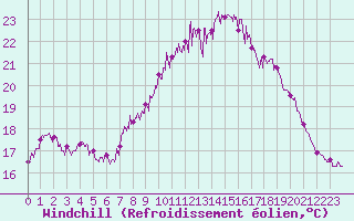 Courbe du refroidissement olien pour Saint-Auban (04)