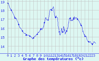 Courbe de tempratures pour Le Havre - Octeville (76)