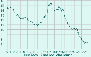 Courbe de l'humidex pour Dijon / Longvic (21)