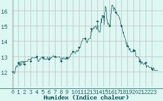 Courbe de l'humidex pour Toulouse-Blagnac (31)