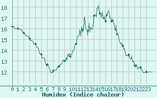 Courbe de l'humidex pour Landivisiau (29)