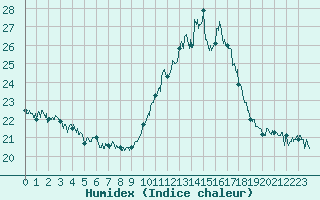 Courbe de l'humidex pour Muret (31)