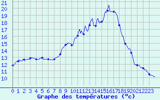 Courbe de tempratures pour Fanjeaux (11)