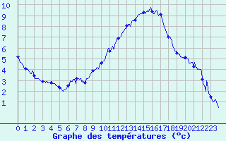 Courbe de tempratures pour Brianon (05)