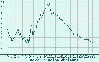 Courbe de l'humidex pour Orange (84)