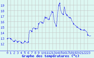 Courbe de tempratures pour Apt (84)