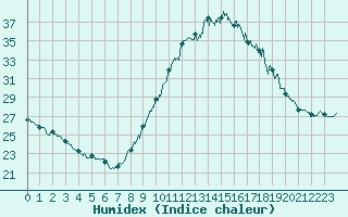 Courbe de l'humidex pour Saint-Nazaire (44)