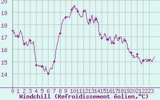 Courbe du refroidissement olien pour Cap Pertusato (2A)
