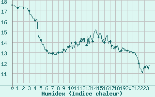 Courbe de l'humidex pour Ploumanac'h (22)