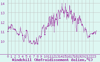 Courbe du refroidissement olien pour La Rochelle - Aerodrome (17)