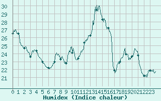 Courbe de l'humidex pour Langres (52) 