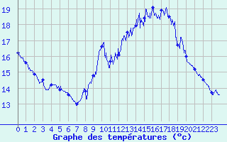 Courbe de tempratures pour Montpellier (34)