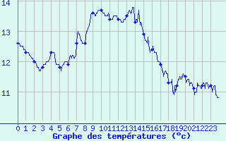 Courbe de tempratures pour Rochefort Saint-Agnant (17)