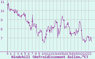 Courbe du refroidissement olien pour Mont-de-Marsan (40)