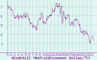 Courbe du refroidissement olien pour Blois (41)