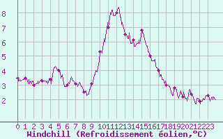 Courbe du refroidissement olien pour Dunkerque (59)