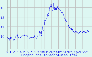 Courbe de tempratures pour Rennes (35)