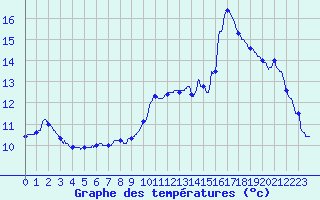 Courbe de tempratures pour Ile de Brhat (22)
