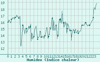 Courbe de l'humidex pour Rochefort Saint-Agnant (17)