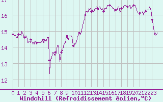 Courbe du refroidissement olien pour Biscarrosse (40)