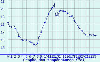 Courbe de tempratures pour Dunkerque (59)