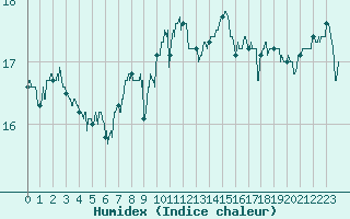Courbe de l'humidex pour Landivisiau (29)