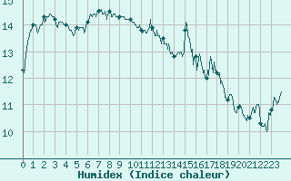 Courbe de l'humidex pour Brest (29)