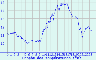 Courbe de tempratures pour Le Bourget (93)