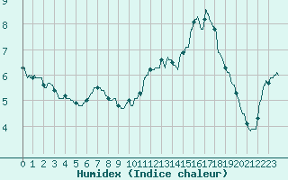 Courbe de l'humidex pour Albi (81)