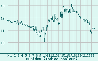 Courbe de l'humidex pour Gouville (50)