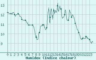 Courbe de l'humidex pour Montauban (82)