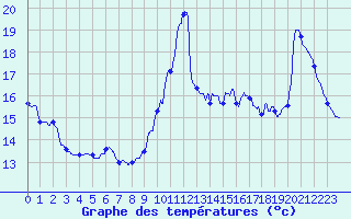 Courbe de tempratures pour Ste (34)