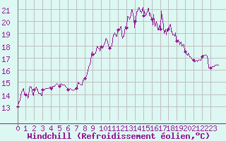 Courbe du refroidissement olien pour Marignane (13)