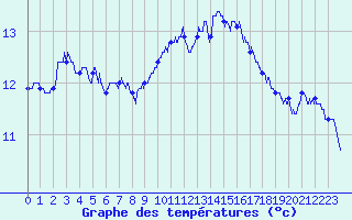 Courbe de tempratures pour Cap Bar (66)