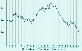 Courbe de l'humidex pour Cap Bar (66)