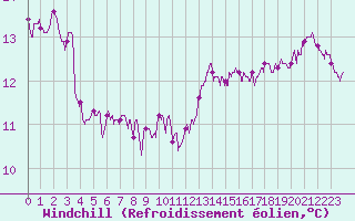 Courbe du refroidissement olien pour Porto-Vecchio (2A)
