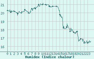 Courbe de l'humidex pour Cap de la Hague (50)