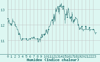 Courbe de l'humidex pour Belfort-Dorans (90)