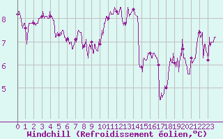 Courbe du refroidissement olien pour Dieppe (76)