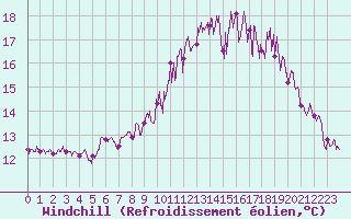 Courbe du refroidissement olien pour Brest (29)