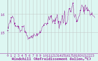 Courbe du refroidissement olien pour Poitiers (86)