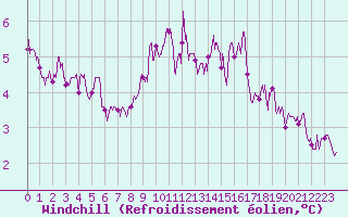Courbe du refroidissement olien pour Roanne (42)