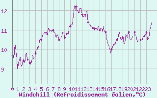 Courbe du refroidissement olien pour Ile de Batz (29)