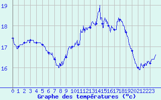 Courbe de tempratures pour Cap de la Hague (50)