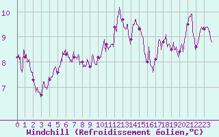 Courbe du refroidissement olien pour Lyon - Bron (69)