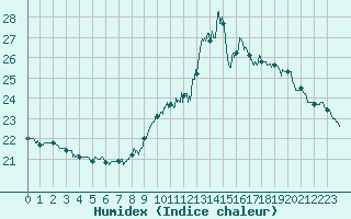 Courbe de l'humidex pour Quimper (29)